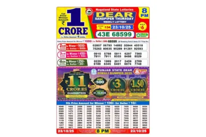 Lottery Sambad DEAR Sandpiper Thursday Result 23.10.2025 Declared: Winning Number 43E 68599 Wins ₹1 Crore Introduction: The Lottery Sambad DEAR Sandpiper Thursday Weekly Draw held on October 23, 2025, has officially released its results. The first prize-winning ticket number is 43E 68599, making one lucky participant richer by a whopping ₹1 Crore. Conducted under the supervision of the Nagaland State Lotteries Department, this weekly draw continues to attract thousands of hopefuls from across India. 🏆 Prize Distribution Chart: Prize Winning Number(s) Prize Amount (₹) 1st Prize (Jackpot) 43E 68599 ₹1 Crore/- Consolation Prize All tickets matching 68599 in other series ₹1,000/- each 2nd Prize 0910, 5788, 5911, 6297, 7360, 7811, 7911, 8333, 8488, 8529 ₹9,000/- each 3rd Prize 0229, 1999, 2017, 2459, 2789, 6189, 6345, 6461, 6974, 7748 ₹500/- each 4th Prize 02807, 06793, 14892, 35844, 45518, 75263, 80635, 90289, 91261, 92593 ₹250/- each 💰 5th Prize Winners (₹100 Each): Winning Numbers 0040, 1406, 2038, 3063, 5025, 5765, 6620, 7455, 8466, 9164 0086, 1431, 2055, 3229, 5046, 5842, 6763, 7470, 8471, 9245 0326, 1470, 2164, 3355, 5056, 6088, 6944, 7539, 8512, 9264 0980, 1471, 2248, 3402, 5113, 6137, 6984, 7746, 8590, 9467 1003, 1542, 2510, 3456, 5282, 6179, 7012, 7824, 8793, 9545 1009, 1606, 2540, 3668, 5344, 6212, 7115, 7906, 8877, 9652 1119, 1709, 2679, 4073, 5431, 6279, 7130, 7943, 8893, 9784 1282, 1732, 2884, 4078, 5639, 6483, 7236, 8114, 9029, 9786 1317, 1842, 2914, 4734, 5734, 6557, 7300, 8140, 9062, 9848 1393, 1877, 2932, 5001, 5750, 6559, 7305, 8222, 9136, 9961 ⏰ Prize Claim & Deadline Notice: Winners must claim their prizes within 30 days of the draw date (October 23, 2025) from the Nagaland State Lotteries office or authorized claim centers. Tickets must be presented intact, along with valid ID and bank details. Please note: TDS (2%) under Section 194G will be deducted on the seller’s commission prize as per new rules effective October 1, 2024. ❓ Frequently Asked Questions (FAQ): Q1. What is the 1st prize-winning number of the Lottery Sambad DEAR Sandpiper Thursday draw? A1. The winning number is 43E 68599, which wins ₹1 Crore. Q2. Are there consolation prizes for this draw? A2. Yes, all tickets matching 68599 in other series receive ₹1,000 each as a consolation prize. Q3. What is the 5th prize value in today’s draw? A3. The 5th prize winners receive ₹100 each. Q4. How can I check the official result? A4. Visit the official Nagaland Lotteries website or verify your number through authorized lottery retailers. Q5. How long do I have to claim my winnings? A5. You have 30 days from the draw date to submit your ticket for verification and claim. ⚠️ Disclaimer: This report is for informational purposes only. Readers should cross-check their numbers with the official Nagaland State Lottery Gazette before making claims. NDTV Hindu bears no responsibility for discrepancies or misprints in result data.