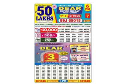 The official result for the Empire Sunday Weekly Lottery dated 12/10/2025 is published. Below you’ll find the 1st prize (jackpot) series & ticket number, the consolation number, and the complete 2nd, 3rd, 4th, and 5th prize lists exactly as printed on the release. Always verify the digits against your physical ticket before making any claim. Quick Highlights Official lottery name: EMPIRE SUNDAY WEEKLY LOTTERY. Draw date: 12 October 2025. 1st Prize (Jackpot): Series 89J — Ticket 65015. Consolation number (as printed): 65015. Prize Distribution — Detailed Lists 1) 1st Prize (Jackpot) 89J – 65015. Consolation number (printed): 65015 (applies per local rules across other series). 2) 2nd Prize (10 winners) Tickets 02707, 04063, 08936, 13541, 49039 51908, 58043, 72377, 77663, 91045 3) 3rd Prize (10 winners) Tickets 0909, 1549, 2851, 5402, 5404 5861, 6003, 6344, 9391, 9623 4) 4th Prize (10 winners) Tickets 0330, 1106, 2587, 3168, 4585 5410, 5485, 7111, 9648, 9988 5) 5th Prize — Separate Full Table Amount note (as printed): Winner ₹120/-; Seller ₹10/-. 0151 1409 2451 3065 4648 5450 6444 7019 8048 9060 0440 1417 2507 3118 4664 5530 6472 7027 8071 9114 0494 1574 2549 3402 4814 5605 6487 7106 8102 9430 0505 1616 2802 3596 4875 5607 6567 7151 8411 9438 0617 1640 2829 3792 4915 5709 6589 7285 8464 9552 0621 1945 2921 3857 5005 5902 6628 7463 8752 9583 0663 1955 2924 3940 5051 6048 6830 7551 8767 9832 0934 2070 2953 4138 5210 6052 6905 7731 8990 9868 1148 2249 2977 4424 5358 6268 6947 7736 9016 9916 1318 2442 3049 4504 5447 6346 6979 7888 9057 9975 Seller & Sub-Stockist (as printed) Seller: SITARAM ROY — Rajhati Sub-Stockist: NEELKAMAL AGENCY — Arambagh Tax (TDS) Note “TDS 2% under Section 194G shall be deducted on sellers’ prize amount w.e.f. 1st October 2024.” (appears on the slip). Urgent Deadline Notice Draw: Empire Sunday — 12/10/2025. Submit claims only via authorized lottery offices/channels. Keep the original ticket intact (barcode and numbers clearly visible), carry valid ID and bank details, and follow state lottery rules. If the exact last date isn’t specified on this slip, confirm the claim window locally before visiting. FAQs 1) What is the 1st prize winning ticket? 89J – 65015. 2) Is there a consolation prize? Yes. The printed consolation number is 65015; check local rules for how it applies across other series. 3) Where can I see the 2nd–4th prize tickets? They’re listed above exactly as printed (each category has 10 winning numbers). 4) What is the 5th prize amount? As printed: ₹120 for the winner and ₹10 for the seller. 5) Who handled ticket distribution (as per the slip)? Seller: Sitaram Roy (Rajhati) • Sub-Stockist: Neelkamal Agency (Arambagh). Disclaimer This article reproduces numbers exactly as printed for the Empire Sunday Weekly Lottery (12/10/2025). Prize amounts for categories other than 5th are not specified on this slip; confirm payouts and rules with the authorized office before claiming. We are not responsible for late claims, filing errors, or misinterpretation. Always verify the series & ticket number on your physical ticket and follow official instructions.