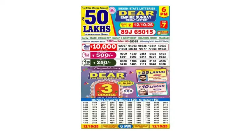 The official result for the Empire Sunday Weekly Lottery dated 12/10/2025 is published. Below you’ll find the 1st prize (jackpot) series & ticket number, the consolation number, and the complete 2nd, 3rd, 4th, and 5th prize lists exactly as printed on the release. Always verify the digits against your physical ticket before making any claim. Quick Highlights Official lottery name: EMPIRE SUNDAY WEEKLY LOTTERY. Draw date: 12 October 2025. 1st Prize (Jackpot): Series 89J — Ticket 65015. Consolation number (as printed): 65015. Prize Distribution — Detailed Lists 1) 1st Prize (Jackpot) 89J – 65015. Consolation number (printed): 65015 (applies per local rules across other series). 2) 2nd Prize (10 winners) Tickets 02707, 04063, 08936, 13541, 49039 51908, 58043, 72377, 77663, 91045 3) 3rd Prize (10 winners) Tickets 0909, 1549, 2851, 5402, 5404 5861, 6003, 6344, 9391, 9623 4) 4th Prize (10 winners) Tickets 0330, 1106, 2587, 3168, 4585 5410, 5485, 7111, 9648, 9988 5) 5th Prize — Separate Full Table Amount note (as printed): Winner ₹120/-; Seller ₹10/-. 0151 1409 2451 3065 4648 5450 6444 7019 8048 9060 0440 1417 2507 3118 4664 5530 6472 7027 8071 9114 0494 1574 2549 3402 4814 5605 6487 7106 8102 9430 0505 1616 2802 3596 4875 5607 6567 7151 8411 9438 0617 1640 2829 3792 4915 5709 6589 7285 8464 9552 0621 1945 2921 3857 5005 5902 6628 7463 8752 9583 0663 1955 2924 3940 5051 6048 6830 7551 8767 9832 0934 2070 2953 4138 5210 6052 6905 7731 8990 9868 1148 2249 2977 4424 5358 6268 6947 7736 9016 9916 1318 2442 3049 4504 5447 6346 6979 7888 9057 9975 Seller & Sub-Stockist (as printed) Seller: SITARAM ROY — Rajhati Sub-Stockist: NEELKAMAL AGENCY — Arambagh Tax (TDS) Note “TDS 2% under Section 194G shall be deducted on sellers’ prize amount w.e.f. 1st October 2024.” (appears on the slip). Urgent Deadline Notice Draw: Empire Sunday — 12/10/2025. Submit claims only via authorized lottery offices/channels. Keep the original ticket intact (barcode and numbers clearly visible), carry valid ID and bank details, and follow state lottery rules. If the exact last date isn’t specified on this slip, confirm the claim window locally before visiting. FAQs 1) What is the 1st prize winning ticket? 89J – 65015. 2) Is there a consolation prize? Yes. The printed consolation number is 65015; check local rules for how it applies across other series. 3) Where can I see the 2nd–4th prize tickets? They’re listed above exactly as printed (each category has 10 winning numbers). 4) What is the 5th prize amount? As printed: ₹120 for the winner and ₹10 for the seller. 5) Who handled ticket distribution (as per the slip)? Seller: Sitaram Roy (Rajhati) • Sub-Stockist: Neelkamal Agency (Arambagh). Disclaimer This article reproduces numbers exactly as printed for the Empire Sunday Weekly Lottery (12/10/2025). Prize amounts for categories other than 5th are not specified on this slip; confirm payouts and rules with the authorized office before claiming. We are not responsible for late claims, filing errors, or misinterpretation. Always verify the series & ticket number on your physical ticket and follow official instructions.